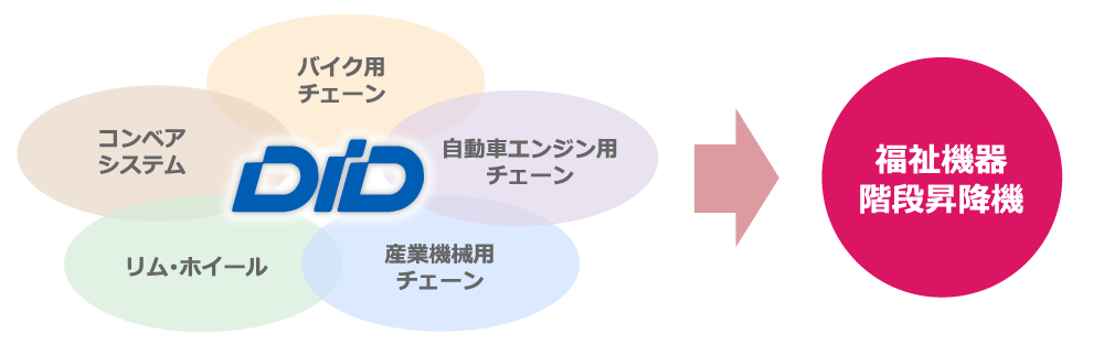 ｢楽ちん号｣など福祉機器は、大同工業の高度なものづくり技術から生まれました。