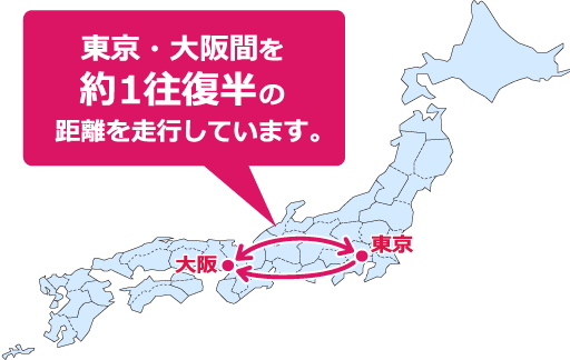 東京ー大阪間を約1往復半の距離を走行しています。