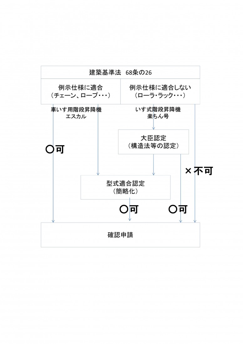 階段昇降機の認定