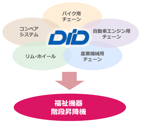 ｢楽ちん号｣など福祉機器は、大同工業の高度なものづくり技術から生まれました。