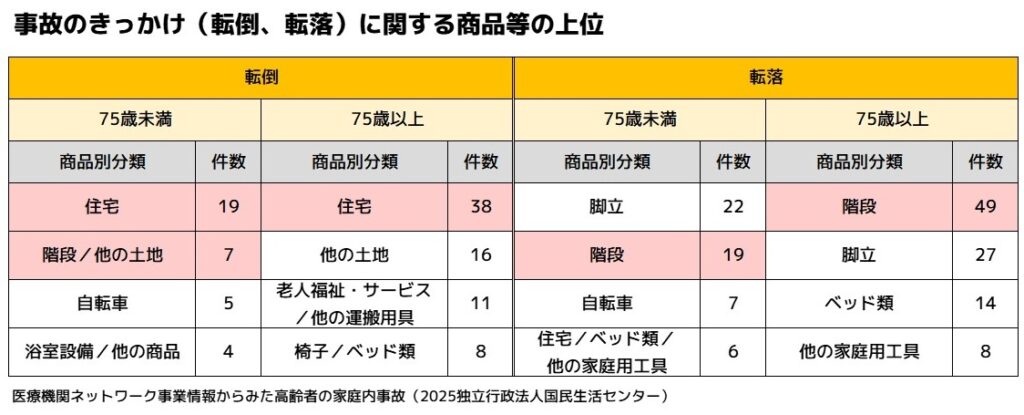 事故のきっかけ（転倒、転落）に関する商品等の上位